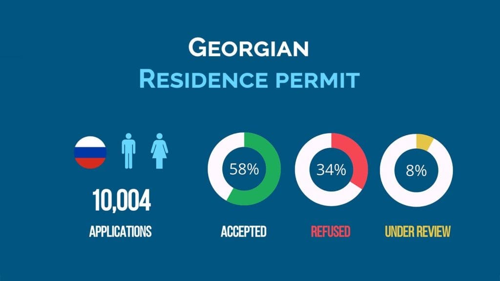 Statistics on residence permit applications in Georgia